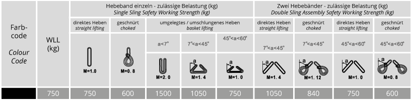 Tabelle Tragfähigkeit Einweg-Hebebänder